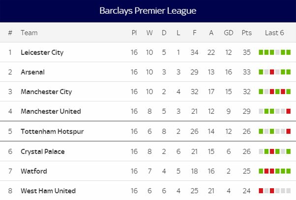 Barclays Premier League Teams