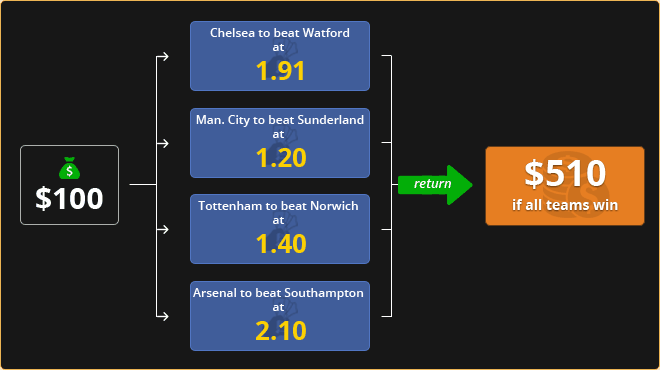 Example of a Soccer Accumulator