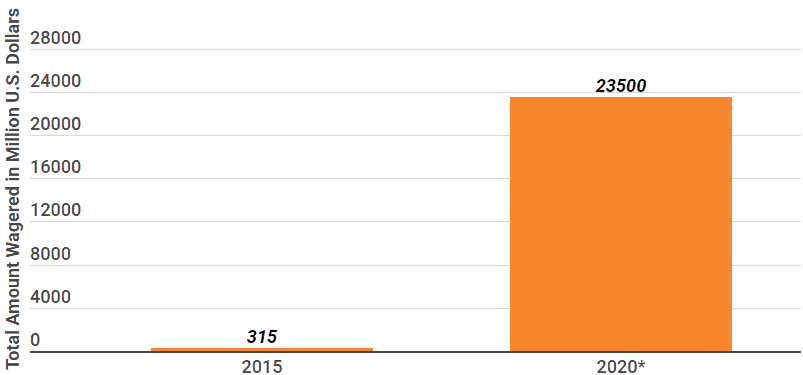 Betting Wagers Chart for Dota 2