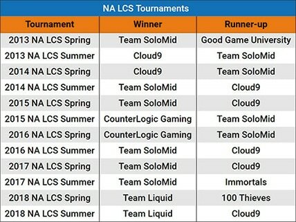 League of Legends NA Championship Winners