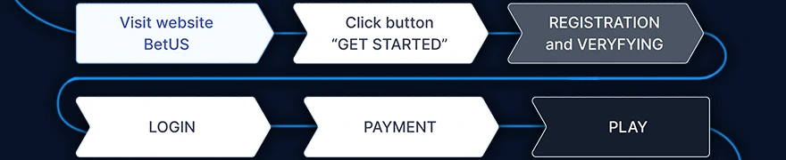 BetUS Casino How to Claim Your Bonuses in Minutes Banner
